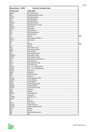 A1/17

Group Name : CODE   -               Chemical Testing Codes
CODE_CODE               CODE_DESC
TERTB                   tert - Butylbenzene
4CB                     Tetrachlorobenzene (Total)
TETPB                   Tetrachlorobiphenyl
TCE                     Tetrachloroethane
TETC                    Tetrachloroethene
TR4MS                   Tetrachloromethane
4TCP                    Tetrachlorophenol (Total)
TETRC                   Tetracosane
TETRD                   Tetradecane
THF                     Tetrahydrofuran
THT                     Tetrahydrothiophene
TTC                     Tetratriacontane
TL                      Thallium                                      New
TCOL                    Thermotolerant Coliforms
THIOS                   Thiocyanate
SN                      Tin
TI                      Titanium                                      New
TOL                     Toluene
TCC                     Total Coliform count
DISS                    Total dissolved solids
THW                     Total hardness
TIC                     Total inorganic carbon
ORGCW                   Total organic carbon
TONIW                   Total oxidised nitrogen
TPH                     Total petroleum hydrocarbons
TPC                     Total plate count
SUSP                    Total suspended solids
TVC                     Total viable count
T12DE                   Trans - 1,2 - Dichloroethene
T13DP                   Trans - 1,3 - Dichloropropene
TCONT                   Triacontane
TRIZP                   Triazophos
TBM                     Tribromomethane
TBT                     Tributyl tin
TCHLB                   Trichlorobenzene (Total)
TRICPB                  Trichlorobiphenyl
TRCE                    Trichloroethene
TCFE                    Trichlorofluoromethane
TR3MS                   Trichloromethane
TCPHE                   Trichlorophenol (Total)
TRIZ                    Trietazine
TRIF                    Trifluralin
TMPHE                   Trimethylphenols
TPT                     Triphenyl tin
TURBW                   Turbidity N T U
UREA                    Urea
V                       Vanadium
VCHL                    Vinyl chloride
VFATW                   Volatile fatty acids
VSOLW                   Volatile suspended solids
VOLS                    Volatiles
XYL                     Xylenols
XEP                     Xylenols & Ethylphenols
ZN                      Zinc




                                                             AGS Format Edition 3.1
 