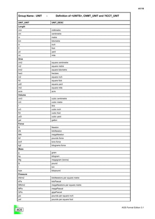 A1/18


Group Name : UNIT   -           Definition of <UNITS>, CNMT_UNIT and ?ICCT_UNIT

UNIT_UNIT               UNIT_DESC
Length
mm                      millimetre
cm                      centimetre
m                       metre
km                      kilometre
in                      inch
ft                      foot
yd                      yard
mi                      mile
Area
cm2                     square centimetre
m2                      square metre
km2                     square kilometre
hect                    hectare
in2                     square inch
ft2                     square foot
yd2                     square yard
mi2                     square mile
acre                    acre
Volume
cm3                     cubic centimetre
m3                      cubic metre
l                       litre
in3                     cubic inch
ft3                     cubic foot
yd3                     cubic yard
gal                     gallon
Force
N                       Newton
kN                      kiloNewton
MN                      megaNewton
lbf                     pounds force
tonf                    tons force
kgf                     kilograms force
Mass
g                       gram
kg                      kilogram
Mg                      megagram (tonne)
lb                      pound
t                       ton
kips                    kilopound
Pressure
kN/m2                   kiloNewtons per square metre
kPa                     kiloPascal
MN/m2                   megaNewtons per square metre
MPa                     megaPascal
GPa                     gigaPascal
psi                     pounds per square inch
psf                     pounds per square foot


                                                                                  AGS Format Edition 3.1
 