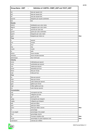 A1/19

Group Name : UNIT   -          Definition of <UNITS>, CNMT_UNIT and ?ICCT_UNIT

ksi                     kips per square inch
ksf                     kips per square foot
tsf                     tons per square foot
kg/cm2                  kilograms per square centimetre
bar                     bar
Density
kN/m3                   kiloNewtons per cubic metre
Mg/m3                   megagrams per cubic metre
pcf                     pounds per cubic foot
g/cm3                   grams per cubic centimetre
kg/m3                   kilograms per cubic metre
kg/m                    kilograms per metre run                                           New
Time
s                       second
min                     minute
hr                      hour
day                     day
month                   month
yr                      year
hhmm                    hours minutes
hhmmss                  hours minutes seconds
dd/mm/yyyy              day month year
Velocity
mm/s                    millimetres per second
cm/s                    centimetres per second
m/s                     metres per second
km/hr                   kilometres per hour
ft/min                  feet per minute
mph                     miles per hour
Flow
l/s                     litres per second
l/min                   litres per minute
m3/s                    cubic metres per second
gpm                     gallons per minute
mgd                     million gallons per day
cfs                     cubic feet per second
Concentration
ug/l                    micrograms per litre
mg/l                    milligrams per litre
g/l                     grams per litre
ug/kg                   micrograms per kilogram
mg/kg                   milligrams per kilogram
ppb                     parts per billion
ppm                     parts per million
ppmv                    Parts per million volume                                          New
%                       percentage
% dry weight            percentage of dry weight
%vol                    percentage volume
ftu                     Formazin turbidity units                                          New
%LEL                    percentage of Lower Explosive Limit                               New
colonies/ml             colonies per millilitre


                                                                                 AGS Format Edition 3.1
 