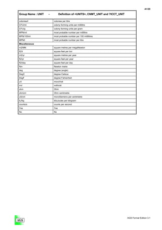 A1/20

Group Name : UNIT   -         Definition of <UNITS>, CNMT_UNIT and ?ICCT_UNIT

colonies/l              colonies per litre
CFU/ml                  colony forming units per millilitre
CFU/g                   colony forming units per gram
MPN/ml                  most probable number per millilitre
MPN/100ml               most probable number per 100 millilitres
MPN/l                   most probable number per litre
Miscellaneous
m2/MN                   square metres per megaNewton
ft2/t                   square feet per ton
m2/yr                   square metres per year
ft2/yr                  square feet per year
ft2/day                 square feet per day
Nm                      Newton metre
deg                     degree (angle)
DegC                    degree Celsius
DegF                    degree Fahrenheit
uV                      microVolt
mV                      milliVolt
ohm                     Ohm
ohmcm                   Ohm centimetre
uS/cm                   microSiemens per centimetre
kJ/kg                   kiloJoules per kilogram
counts/s                counts per second
Yes                     Yes
No                      No




                                                                                AGS Format Edition 3.1
 