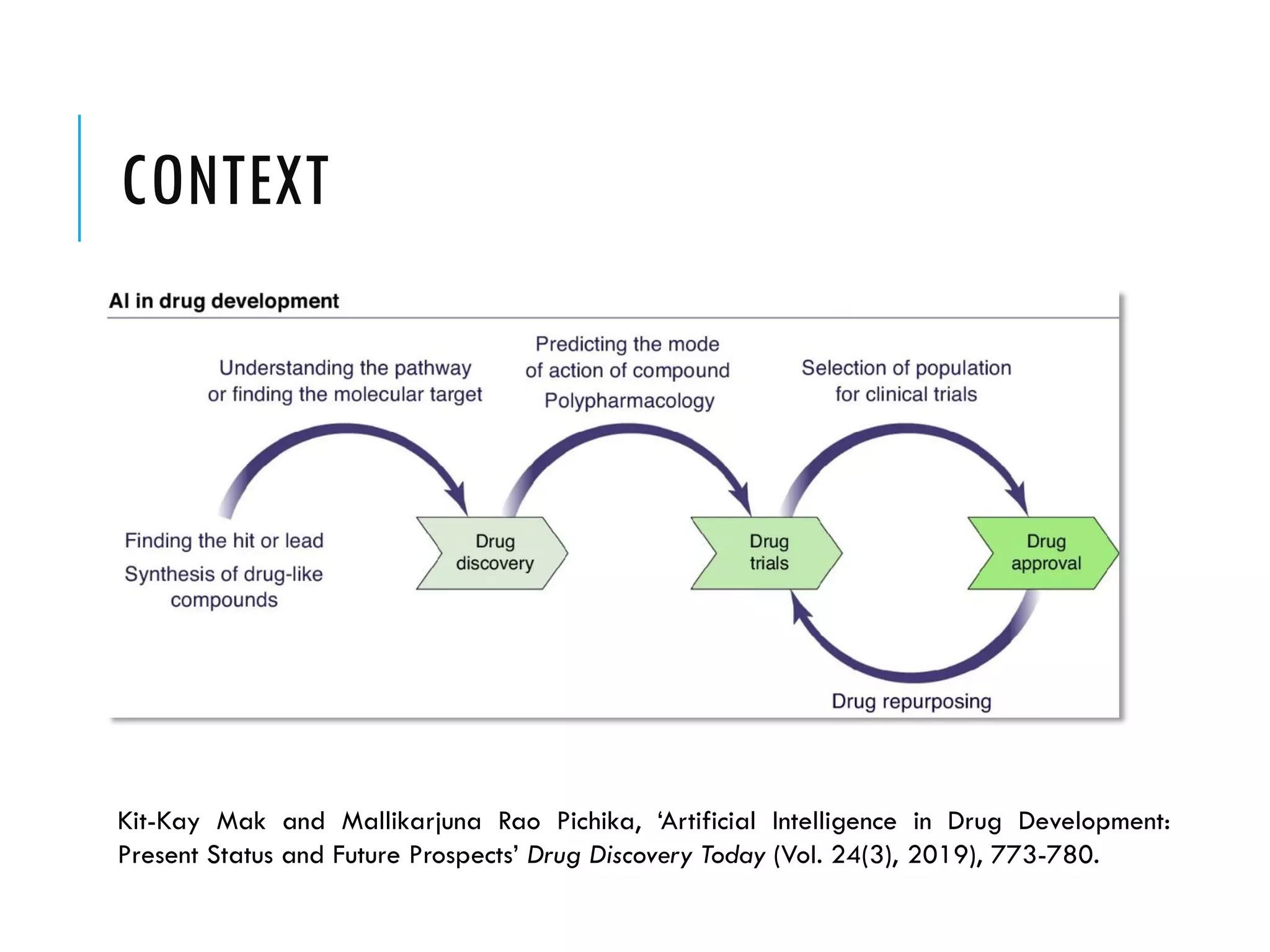 CONTEXT
Kit-Kay Mak and Mallikarjuna Rao Pichika, ‘Artificial Intelligence in Drug Development:
Present Status and Future Prospects’ Drug Discovery Today (Vol. 24(3), 2019), 773-780.
 