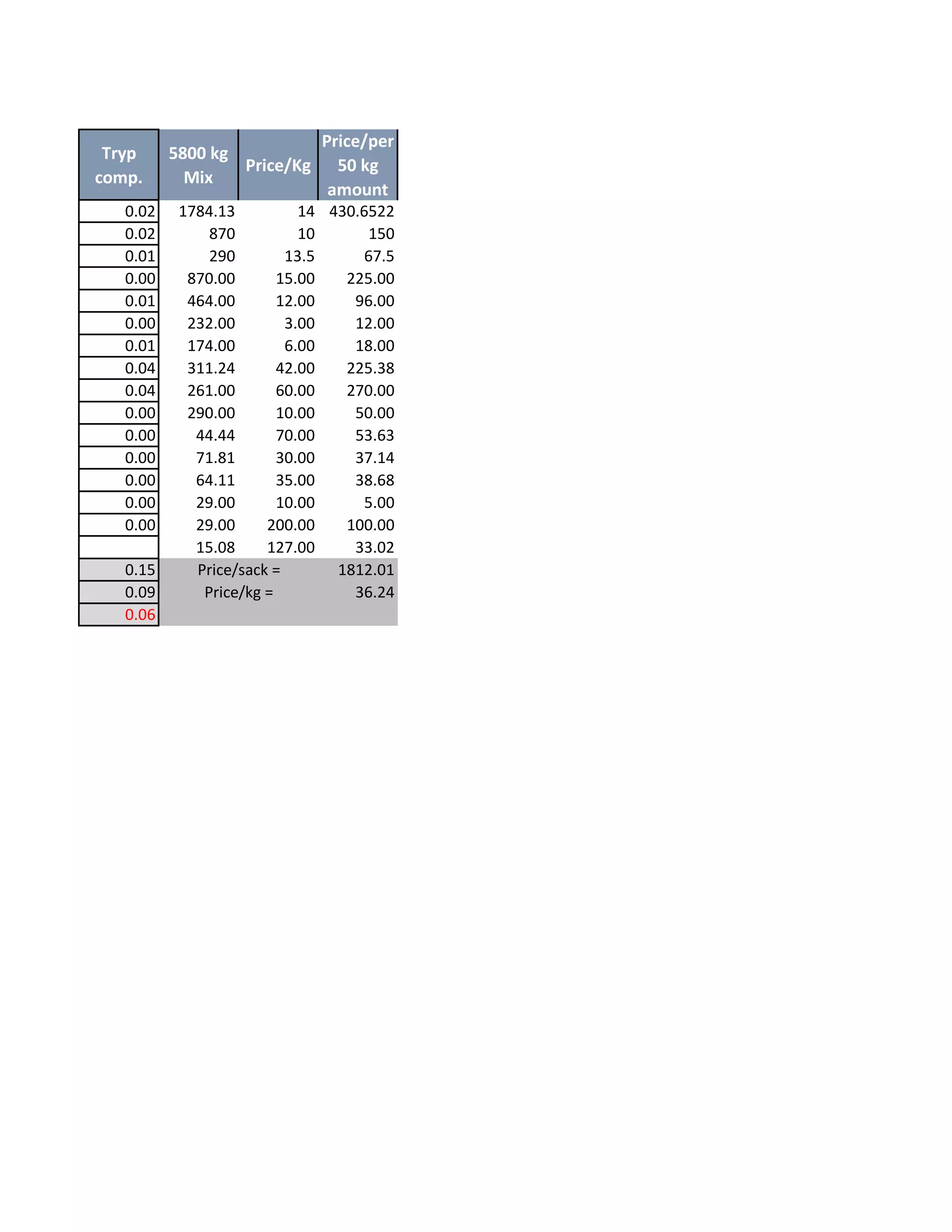 Tryp
comp.
5800 kg
Mix
Price/Kg
Price/per
50 kg
amount
0.02 1784.13 14 430.6522
0.02 870 10 150
0.01 290 13.5 67.5
0.00 870.00 15.00 225.00
0.01 464.00 12.00 96.00
0.00 232.00 3.00 12.00
0.01 174.00 6.00 18.00
0.04 311.24 42.00 225.38
0.04 261.00 60.00 270.00
0.00 290.00 10.00 50.00
0.00 44.44 70.00 53.63
0.00 71.81 30.00 37.14
0.00 64.11 35.00 38.68
0.00 29.00 10.00 5.00
0.00 29.00 200.00 100.00
15.08 127.00 33.02
0.15 1812.01
0.09 36.24
0.06
Price/sack =
Price/kg =
 