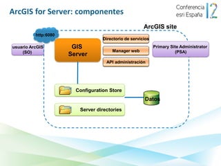 ArcGIS for Server: componentes
                                                       ArcGIS site
          http:6080
    ...