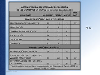 ADMINISTRACIÓN	
  DEL	
  SISTEMA	
  DE	
  RECAUDACIÓN	
  	
  
                    DE	
  LOS	
  MUNICIPIOS	
  EN	
  MÉXICO	
  (en	
  porcentaje	
  de	
  parFcipación)                                  	
  
                                                                                                                                          INST.	
  
                         FUNCIONES          	
                                   	
  
                                                                MUNICIPIO ESTADO MIXTO                  	
                        	
      CAT.                    	
  
                                   ADMINISTRACIÓN	
  DEL	
  IMPUESTO	
  PREDIAL                                	
  
       REGISTRO	
  DE	
  CONTRIBUYENTES                  	
        	
  33	
                    35                     5	
                       27         	
  
       RECAUDACIÓN	
                                           9	
     90	
                                           1	
                       	
  	
                   78 %
       CONTROL	
  DE	
  OBLIGACIONES	
                        22	
     70	
                                           8	
                       	
  	
  
       FISCALIZACIÓN	
                                        22	
     74	
                                           4	
                       	
  	
  
       LIQUIDACIÓN	
                                          18	
     81	
                                           1	
                       	
  	
  
       COBRANZA	
                                              9	
     90	
                                           1	
                       	
  	
  
                               ADMINISTRACIÓN	
  DEL	
  CATASTRO	
  
       ACTUALIZACIÓN	
  DEL	
  PADRÓN	
          24	
         24	
                                                    10   	
                   42         	
  
       FORMULACIÓN	
   DE	
   TABLAS	
   DE	
  
       VALORES	
  CATASTRALES               	
                         26	
                    28	
                   29  	
                    17	
  
       DETERMINACIÓN	
   DE	
   VALORES	
  
       CATASTRALES          	
                                         19	
                    33	
                   9	
                       39	
  
          *Construcción	
  propia	
  con	
  datos	
  proporcionados	
  por	
  Directores	
  de	
  Catastro	
  2002,	
  en	
  
                                              Santana	
  (2006).	
  	
  100	
  mpios    	
  
24/01/13	
  23:28	
  
 