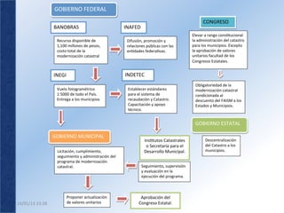 GOBIERNO	
  FEDERAL	
  
                                                                                                                                      CONGRESO
                        BANOBRAS                                          INAFED
                                                                                                                              Elevar	
  a	
  rango	
  constucional	
  
                         Recurso	
  disponible	
  de	
                     Difusión,	
  promoción	
  y	
                      la	
  administración	
  del	
  catastro	
  
                         1,100	
  millones	
  de	
  pesos,	
               relaciones	
  públicas	
  con	
  las	
             para	
  los	
  municipios.	
  Excepto	
  
                         costo	
  total	
  de	
  la	
                      endades	
  federavas.	
                          la	
  aprobación	
  de	
  valores	
  
                         modernización	
  catastral	
                                                                         unitarios	
  facultad	
  de	
  los	
  
                                                                                                                              Congresos	
  Estatales.


                        INEGI                                             INDETEC
                                                                                                                                Obligatoriedad	
  de	
  la	
  
                         Vuelo	
  fotogramétrico	
                         Establecer	
  estándares	
                           modernización	
  catastral	
  
                         1:5000	
  de	
  todo	
  el	
  País.	
             para	
  el	
  sistema	
  de	
                        condicionada	
  al	
  
                         Entrega	
  a	
  los	
  municipios                 recaudación	
  y	
  Catastro.	
                      descuento	
  del	
  FAISM	
  a	
  los	
  
                                                                           Capacitación	
  y	
  apoyo	
                         Estados	
  y	
  Municipios.
                                                                           técnico.	
  


                                                                                                                                GOBIERNO	
  ESTATAL

                        GOBIERNO	
  MUNICIPAL
                                                                                         Instutos	
  Catastrales	
                     Descentralización	
  
                                                                                          o	
  Secretaría	
  para	
  el	
               del	
  Catastro	
  a	
  los	
  
                          Licitación,	
  cumplimiento,	
                                 Desarrollo	
  Municipal.                       municipios.
                          seguimiento	
  y	
  administración	
  del	
  
                          programa	
  de	
  modernización	
  
                          catastral.                                                   Seguimiento,	
  supervisión	
  
                                                                                       y	
  evaluación	
  en	
  la	
  
                                                                                       ejecución	
  del	
  programa.	
  



                                 Proponer	
  actualización	
                          Aprobación	
  del	
  
24/01/13	
  23:28	
              de	
  valores	
  unitarios                          Congreso	
  Estatal.
 