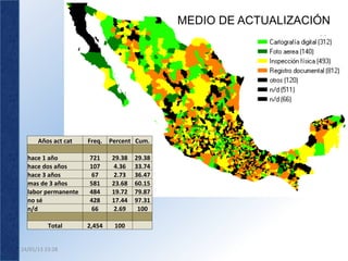 MEDIO DE ACTUALIZACIÓN




          Años	
  act	
  cat	
     Freq.	
   Percent	
   Cum.	
  
                     	
               	
         	
        	
  
   hace	
  1	
  año	
               721	
     29.38	
   29.38	
  
   hace	
  dos	
  años	
            107	
      4.36	
   33.74	
  
   hace	
  3	
  años	
               67	
      2.73	
   36.47	
  
   mas	
  de	
  3	
  años	
         581	
     23.68	
   60.15	
  
   labor	
  permanente	
            484	
     19.72	
   79.87	
  
   no	
  sé	
                       428	
     17.44	
   97.31	
  
   n/d	
                             66	
      2.69	
   100	
  
                     	
               	
         	
        	
  
                Total	
            2,454	
     100	
       	
  


24/01/13	
  23:28	
  
 