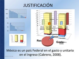 JUSTIFICACIÓN	
  
 100%	
  
                                        35%	
  

  50%	
  
                                        30%	
  
                                     100%
                                                                     Gasto	
  Municipal	
  	
  
                                        25%	
  
                                      90%    10.00%	
  
                                        20%	
   9.00%	
  
    0%	
                              80%

                                        15%	
   8.00%	
                      FEDERACIÓN
                                                  7.00%	
  
                                      70%
                                         10%	
  
      4%	
  
                                       60%        6.00%	
  
                                           5%	
  
                                       50%
                                                  5.00%	
  
                                           0%	
  
                                                  4.00%	
  
      2%	
                              40%           Balance	
   Cuenta	
  con	
     Gasto	
         Estudios	
          Cuenta	
  
                                                  3.00%	
  
                                                     operaFvo	
   caliﬁcación	
   excesivo	
  en	
   Municipales	
  	
   pública	
  
                                        30%
                                                    deﬁcitario	
   crediFcia	
  
                                                  2.00%	
                              S.P.	
                           inexistente	
  
      0%	
                               20%      1.00%	
                           ESTADOS

                                        10%       0.00%	
  

               100%                         0%
                                                                        Financiamiento	
  
                                                                   Década	
  80`s	
  2005	
  

                80%
                                                                           MUNICIPIOS
                60%
                                                                                                          Municipios	
  

                                            Recaudación
                40%

                20%

                 0%
                                                                                                 Gasto y	
  
                                                                                                   Federación	
  
                                                                                                   Estados	
  




    México	
  es	
  un	
  país	
  Federal	
  en	
  el	
  gasto	
  y	
  unitario	
  
               en	
  el	
  ingreso	
  (Cabrero,	
  2008).
24/01/13	
  23:28	
  
                                                                  	
  
 