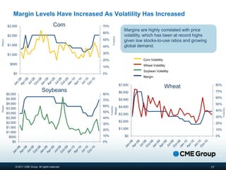 Margin Levels Have Increased As Volatility Has Increased
         $2,500                              Corn     70%
                                                                                        Margins are highly correlated with price
                                                      60%
         $2,000                                                                         volatility, which has been at record highs




                                                                    Volatility
                                                      50%                               given low stocks-to-use ratios and growing
Margin




         $1,500                                       40%                               global demand.
         $1,000                                       30%

                                                      20%                                        Corn Volatility
           $500                                                                                  Wheat Volatility
                                                      10%
                                                                                                 Soybean Volatility
             $0                                       0%
                                                                                                 Margin

                                                                                     $7,000                                               80%
                                                                                                                   Wheat
                                    Soybeans                                         $6,000                                               70%
         $5,000                                       80%
         $4,500                                                                                                                           60%
                                                      70%                            $5,000
         $4,000                                                                                                                           50%
                                                      60%
Margin




                                                                                     $4,000
                                                            Volatility
                                                                            Margin
         $3,500




                                                                                                                                                Volatility
                                                      50%                                                                                 40%
         $3,000                                                                      $3,000
         $2,500                                       40%                                                                                 30%
         $2,000                                                                      $2,000
                                                      30%                                                                                 20%
         $1,500                                                                      $1,000
                                                      20%                                                                                 10%
         $1,000
          $500                                        10%                               $0                                                0%
            $0                                        0%



                                                                                                                                           17


              © 2011 CME Group. All rights reserved                                                                                  17
 