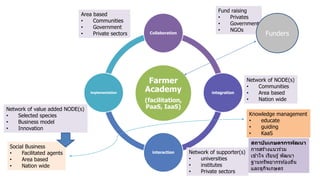 Fund raising
• Privates
• Government
• NGOs
Farmer
Academy
(facilitation,
PaaS, IaaS)
Collaboration
integration
interaction
implementation
Area based
• Communities
• Government
• Private sectors Funders
Network of NODE(s)
• Communities
• Area based
• Nation wide
Network of supporter(s)
• universities
• institutes
• Private sectors
Network of value added NODE(s)
• Selected species
• Business model
• Innovation
Social Business
• Facilitated agents
• Area based
• Nation wide
Knowledge management
• educate
• guiding
• KaaS
สถาบันเกษตรกรพัฒนา
กำรสร้ำงแนวร่วม
เข ้ำใจ เรียนรู้ พัฒนำ
ฐำนทรัพยำกรท ้องถิ่น
และธุกิจเกษตร
 
