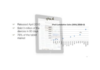 iPad
!! Released April 2010!              !"#$%&'(')#*+,%-#),.%/000.1%2030433%
!! Sold 3 million of the
                            (!!!!"
                            '!!!!"
   devices in 80 days!      &!!!!"
                                                                                                                                                                               25M
                            %!!!!"
!! 75% of the tablet        $!!!!"

   market!                  #!!!!"             3M
                                !"




                                                                     )25267"




                                                                                                                                                      ./+<B"




                                                                                                                                                                                               )25267"
                                     )*+,-"


                                                     1234"




                                                                                                                                                               )*+,-"


                                                                                                                                                                               1234"
                                              ./0"




                                                                                                                                                                        ./0"
                                                                                                                               1/32/+0"
                                                             12-0"




                                                                                                                                                                                       12-0"
                                                                                            ;<7=:4+"




                                                                                                                                                                                                                      ;<7=:4+"
                                                                                                       >=?49:4+"
                                                                               84*749:4+"




                                                                                                                                                                                                         84*749:4+"
                                                                                                                                          A4:+2/+0"
                                                                                                                   @4<49:4+"
                                                                                                                                                                                                               10!
 