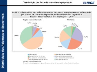 Distribuição dos Aglomerados Subnormais   Distribuição por faixa de tamanho da população
 