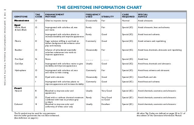 Gemstone Cleaning Chart