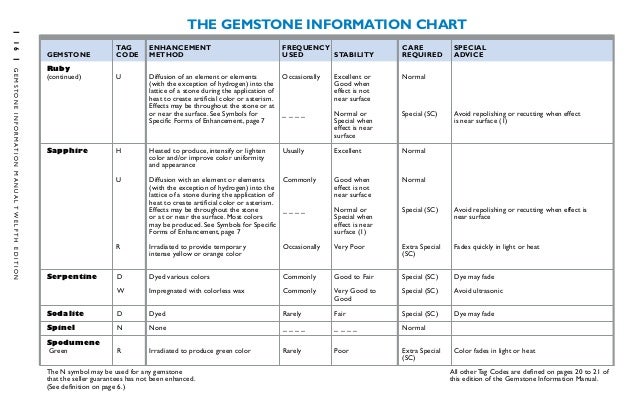 Gemstone Cleaning Chart