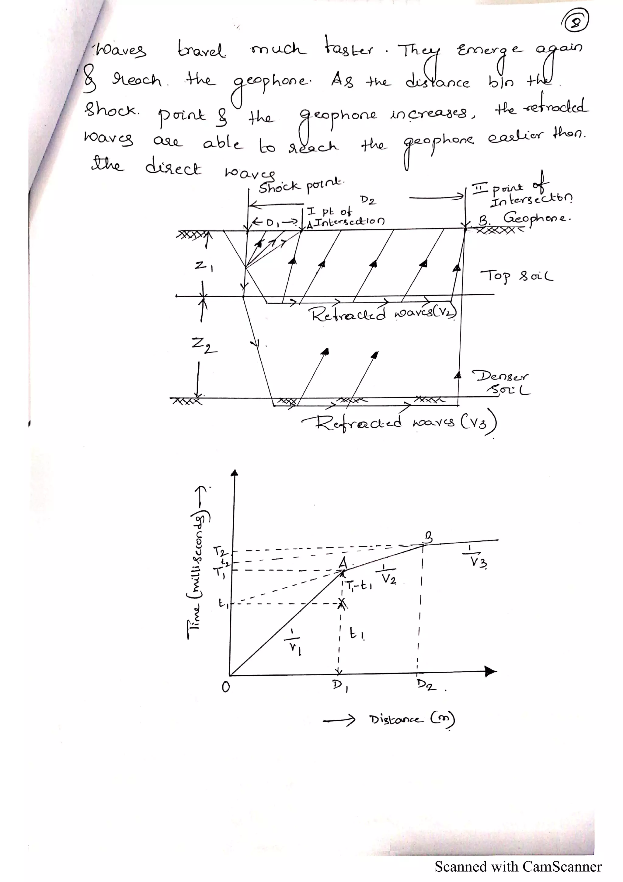 Subsurface Exploration &, Drainage & dewatering | PDF