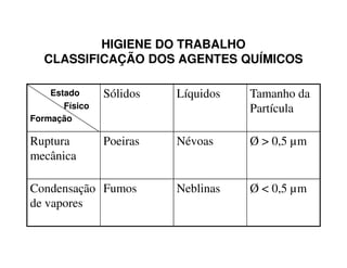 HIGIENE DO TRABALHO
CLASSIFICAÇÃO DOS AGENTES QUÍMICOS
Estado
Físico
Formação
Sólidos Líquidos Tamanho da
Partícula
Ruptura Poeiras Névoas Ø > 0,5 µmRuptura
mecânica
Poeiras Névoas Ø > 0,5 µm
Condensação
de vapores
Fumos Neblinas Ø < 0,5 µm
 