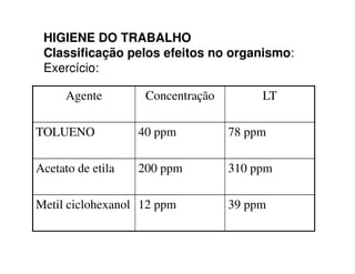 HIGIENE DO TRABALHO
Classificação pelos efeitos no organismo:
Exercício:
Agente Concentração LT
TOLUENO 40 ppm 78 ppmTOLUENO 40 ppm 78 ppm
Acetato de etila 200 ppm 310 ppm
Metil ciclohexanol 12 ppm 39 ppm
 