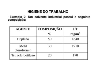 HIGIENE DO TRABALHO
- Exemplo 2: Um solvente industrial possui a seguinte
composição:
AGENTE COMPOSIÇÃO
%
LT
mg/m3
Heptano 50 1640Heptano 50 1640
Metil
clorofórmio
30 1910
Tetracloroetíleno 20 170
 