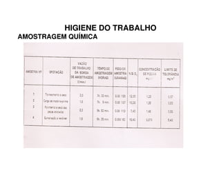 HIGIENE DO TRABALHO
AMOSTRAGEM QUÍMICA
 