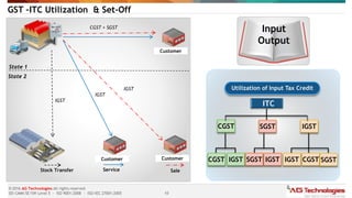 10
© 2016 AG Technologies All rights reserved
SEI-CMMi SE/SW Level 5 - ISO 9001:2008 - ISO/IEC 27001:2005
GST –ITC Utilization & Set-Off
State 2
State 1
CGST + SGST
IGST
IGST
IGST
Stock Transfer Service Sale
Customer Customer
Customer
Input
Output
Utilization of Input Tax Credit
CGST
CGST IGST
SGST
SGST IGST
IGST
IGST CGST SGST
 