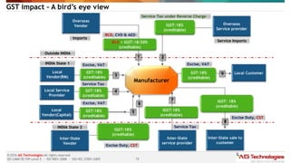 19
© 2016 AG Technologies All rights reserved
SEI-CMMi SE/SW Level 5 - ISO 9001:2008 - ISO/IEC 27001:2005
GST impact – A bird’s eye view
Manufacturer
Service Imports
Imports
Outside INDIA
INDIA State 1
INDIA State 2
BCD, CVD & AED
Excise, VAT
Service Tax
Excise, VAT
Excise Duty, CST
Excise, VAT
Excise Duty, CST
Service Tax
Service Tax under Reverse Charge
1 2
3
4
5
6
7
8
9
 