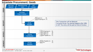20
© 2016 AG Technologies All rights reserved
SEI-CMMi SE/SW Level 5 - ISO 9001:2008 - ISO/IEC 27001:2005
Intrastate Procurement: Goods
RECEIPT
ORDER
INVOICE
PAYMENT
HSN Code
Material
Manufacturing
Unit
GST
Vendor
Purchase
Order Creation
RM stock A/c Dr.
GR/IR Clearing A/c Cr.
Goods
Receipt
Invoice
Verification
GR/IR Clearing A/c Dr.
Input CGST A/c Dr.
Input SGST A/c Dr.
Vendor Payable A/c Cr.
Vendor
Payment
Vendor Payable A/c Dr.
Bank A/c Cr.
One Transaction will be Reduced
Currently Excise Tax posting happens after GRN.
In GST Tax entry will be post at time of Invoice
 