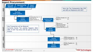 23
© 2016 AG Technologies All rights reserved
SEI-CMMi SE/SW Level 5 - ISO 9001:2008 - ISO/IEC 27001:2005
Import Procurement:
RECEIPT
ORDER
CUSTOM
INVOICE
PAYMENT
INVOICE
HSN Code
Material
Manufacturing
Unit
Import
Vendor
Purchase
Order Creation
Invoice
Verification
GR/IR Clearing A/c Dr.
Vendor Payable A/c Cr.
Vendor
Payment
Vendor Payable A/c Dr.
Bank A/c Cr.
Customs Vendor A/c Dr.
Bank A/c Cr.
Customs Duty Clg. A/c Dr.
Input IGST A/c Dr.
Customs Vendor A/c Cr.
Custom
Invoice
Verification
Customs Duty
Payment
RM stock A/c Dr.
BCD Inventorised
GR/IR Clearing A/c Cr.
Customs Duty Clg. A/c Cr.
Goods
Receipt
Here the Tax Components like CVD
and AED are Replaced with IGST.
One Transaction will be Reduced
Currently Excise Tax posting happens after
GRN. In GST Tax entry will be post at time of
Invoice
 