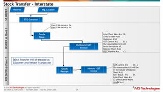 24
© 2016 AG Technologies All rights reserved
SEI-CMMi SE/SW Level 5 - ISO 9001:2008 - ISO/IEC 27001:2005
Stock Transfer – Interstate
SENDER
@
Plant
1
RECEIVER
@
Plant
2
ST
ORDER
Material Mfg. Location
STO Creation
GST Control A/c Dr. .(
Our Assumption is it will be
in the nature of Balance
Sheet A/c)
IGST Input A/c Dr.
Inter Plant Sales A/c
Cr.(This is Inter Plant
vendor A/c)
Inbound GST
Invoice
Goods
Receipt
Plant 2 RM stock A/c Dr.
Plant 1 RM stock A/c Cr.
Goods
Issue
Outbound GST
Invoice
Inter Plant Sales A/c Dr.
(This is Inter Plant
Customer A/c)
GST Control A/c Cr.(
Our Assumption is it will
be in the nature of
Balance Sheet A/c)
IGST Payable A/c Cr.
Stock Transfer will be treated as
Customer And Vendor Transaction
 