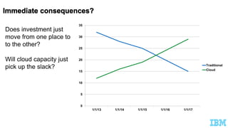 0
5
10
15
20
25
30
35
1/1/13 1/1/14 1/1/15 1/1/16 1/1/17
Traditional
Cloud
Does investment just
move from one place to
to the other?
Will cloud capacity just
pick up the slack?
 