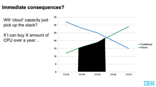 0
5
10
15
20
25
30
35
1/1/13 1/1/14 1/1/15 1/1/16 1/1/17
Traditional
Cloud
Will ‘cloud’ capacity just
pick up the slack?
If I can buy X amount of
CPU over a year…
 