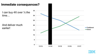 0
5
10
15
20
25
30
35
1/1/13 1/1/14 1/1/15 1/1/16 1/1/17
Traditional
Cloud
I can buy 4X over ¼ the
time…
And deliver much
earlier!
 