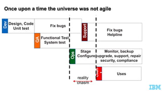 Design, Code
Unit test
Functional Test
System test
Stage
Configure
Fix bugs
Fix bugs
Helpline
Monitor, backup
upgrade, support, repair
security, compliance
Uses
reality
chasm
 