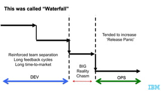 Reinforced team separation
Long feedback cycles
Long time-to-market
Tended to increase
‘Release Panic’
BIG
Reality
ChasmDEV OPS
 