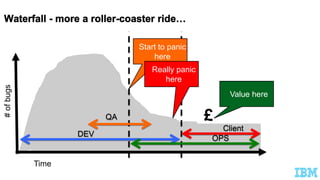 Time
#ofbugs
Start to panic
here
Really panic
here
DEV
OPS
QA
Client
£
Value here
 