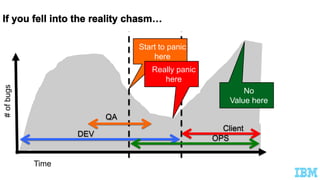 Time
#ofbugs
Start to panic
here
Really panic
here
DEV
OPS
QA
Client
No
Value here
 