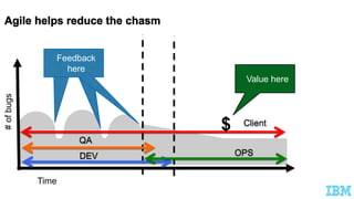Time
#ofbugs
Feedback
here
OPS
Client
DEV
Feedback
here
Feedback
here
QA
$
Value here
 