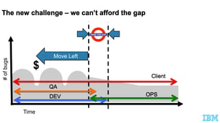 Time
#ofbugs
OPS
Client
DEV
QA
$
Move Left
 