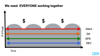 Time
#ofbugs
OPS
DEV
QA
$ $ $
Client
 