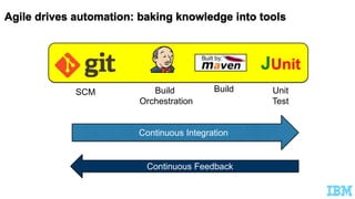 Continuous Integration
JUnit
SCM BuildBuild
Orchestration
Unit
Test
Continuous Feedback
 