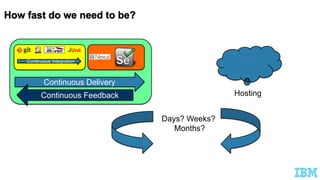 Continuous Integration
JUnit
Continuous Delivery
Continuous Feedback Hosting
Days? Weeks?
Months?
 
