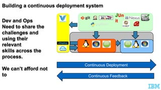 JUn
it
Continuous Deployment
Continuous Feedback
 