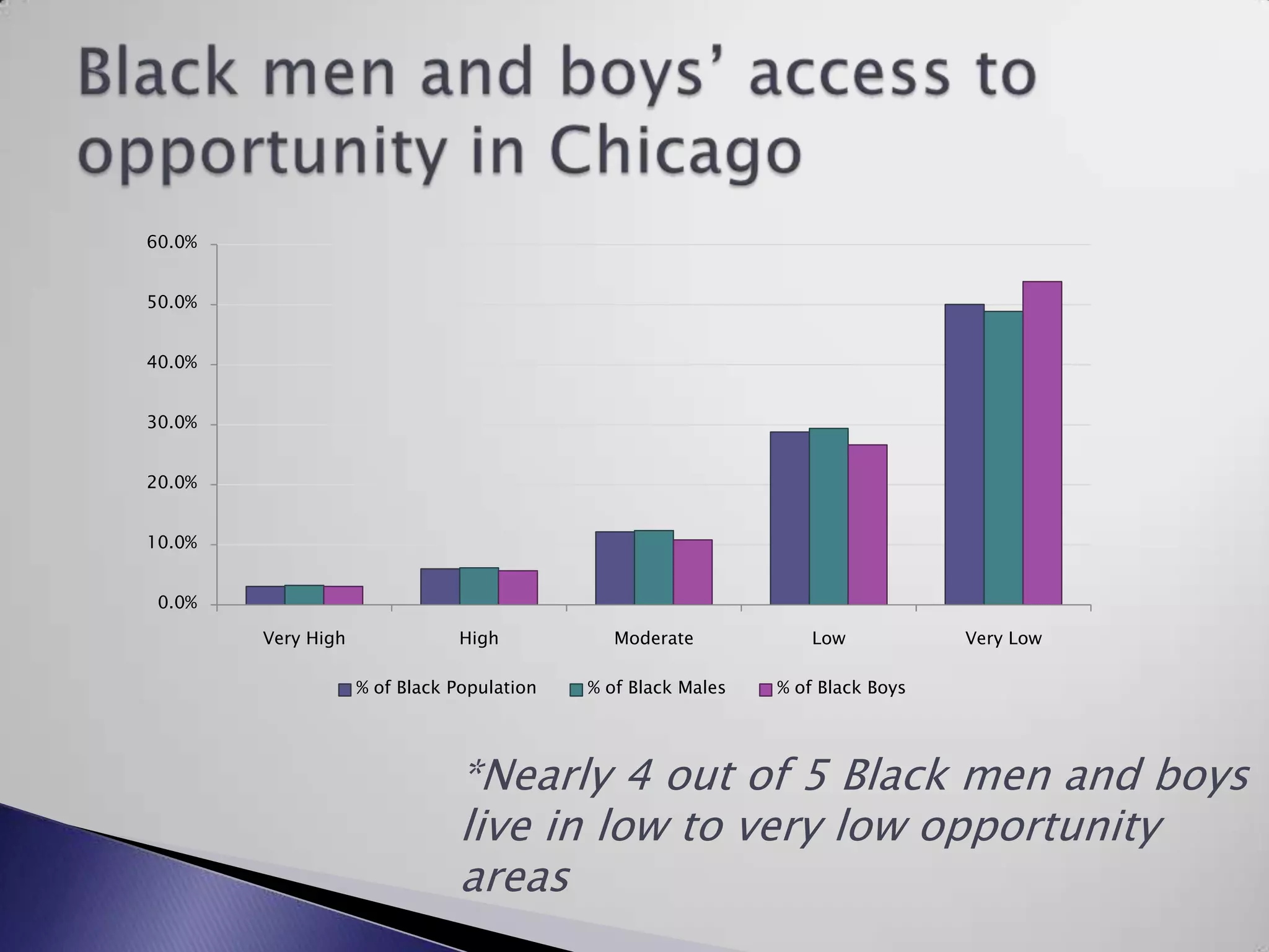 Black men and boys’ access to opportunity in Chicago*Nearly 4 out of 5 Black men and boys live in low to very low opportunity areas