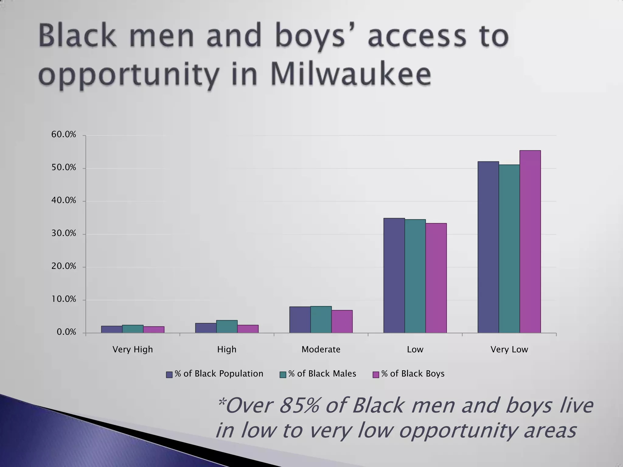 Black men and boys’ access to opportunity in Milwaukee*Over 85% of Black men and boys live in low to very low opportunity areas