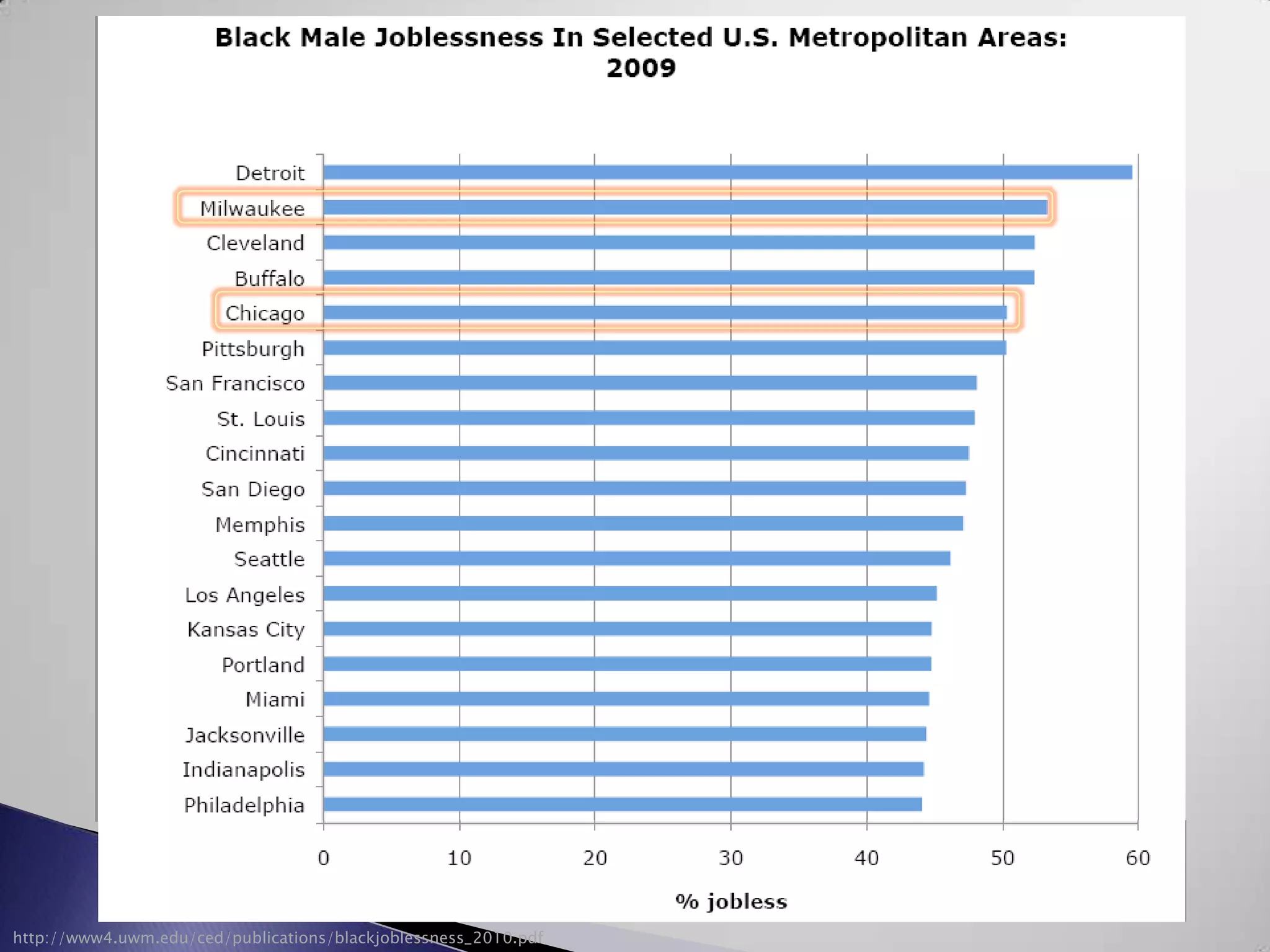 http://www4.uwm.edu/ced/publications/blackjoblessness_2010.pdf