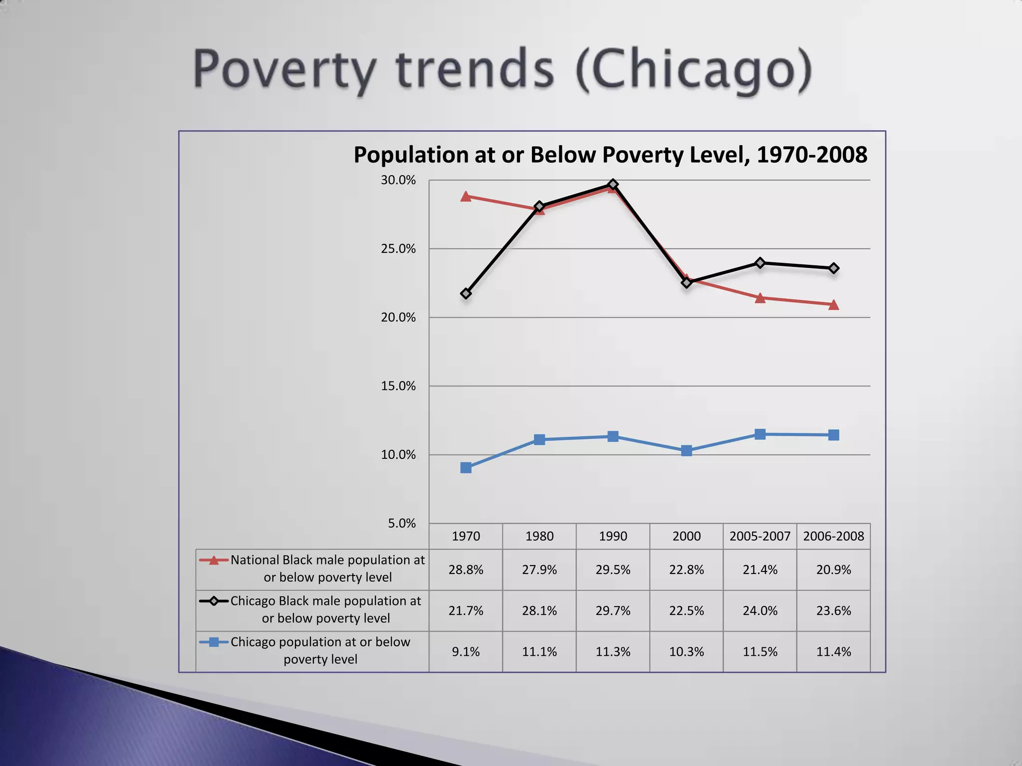 Poverty trends (Chicago)