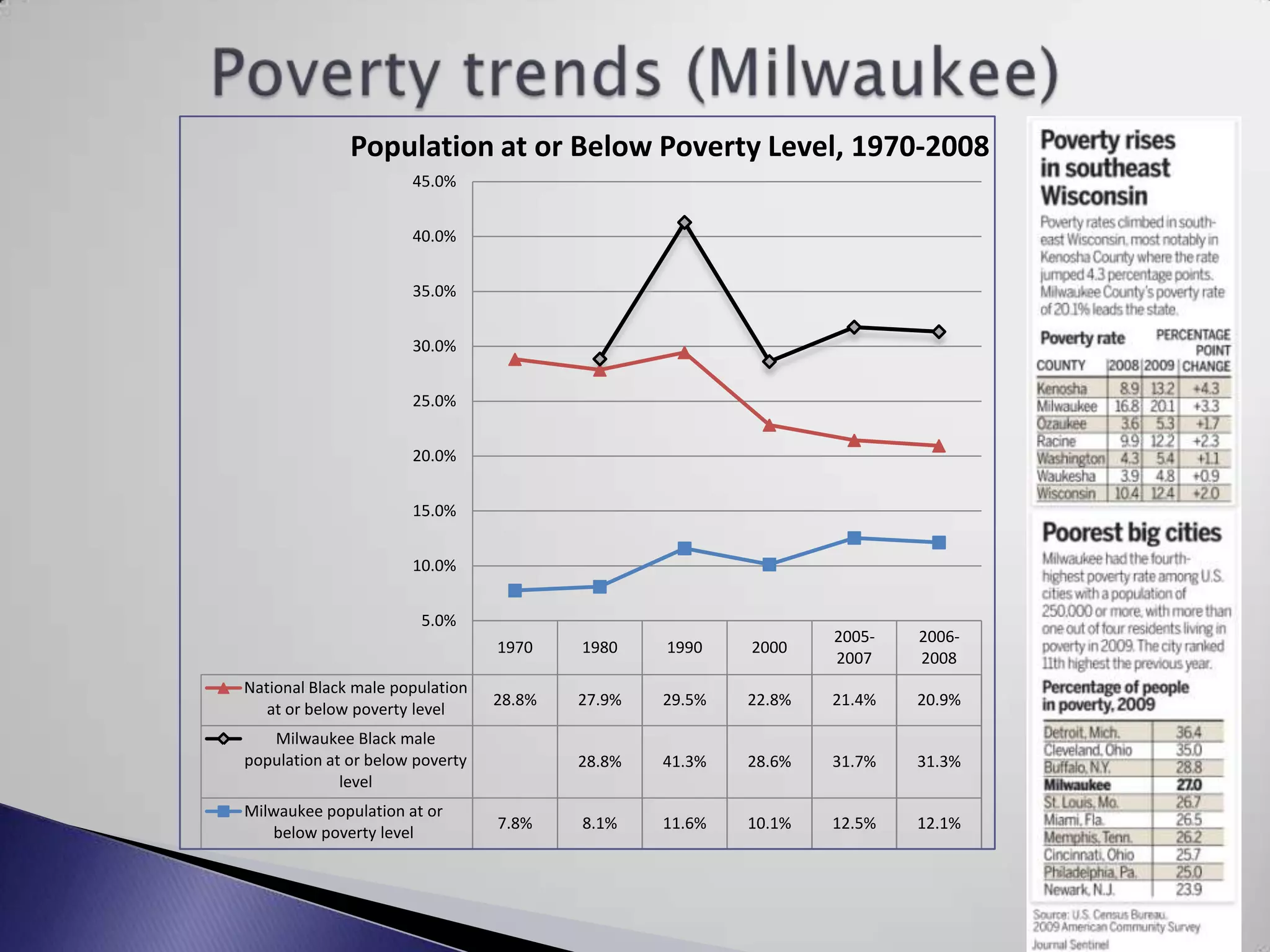 Poverty trends (Milwaukee)