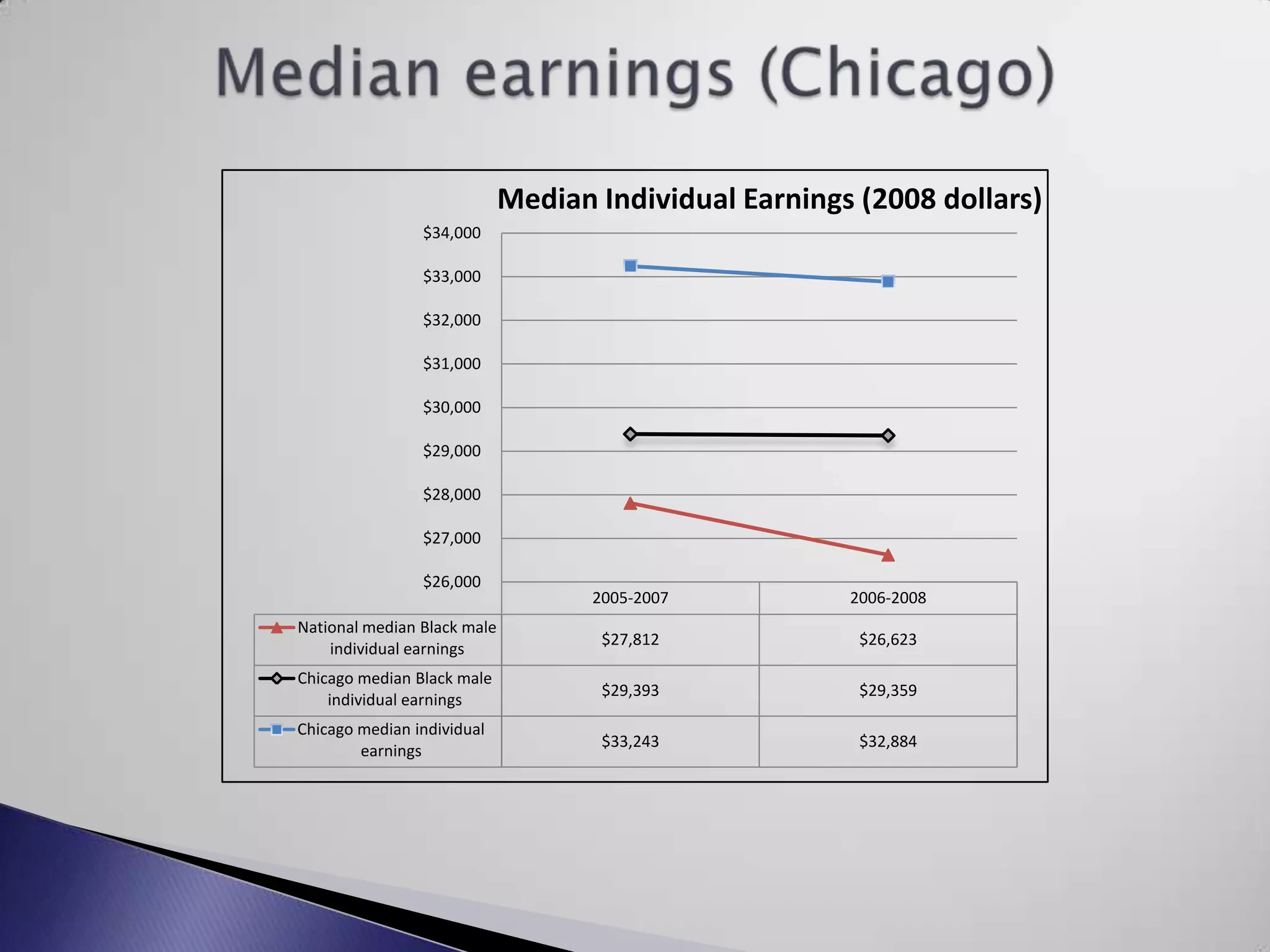 Median earnings (Chicago)