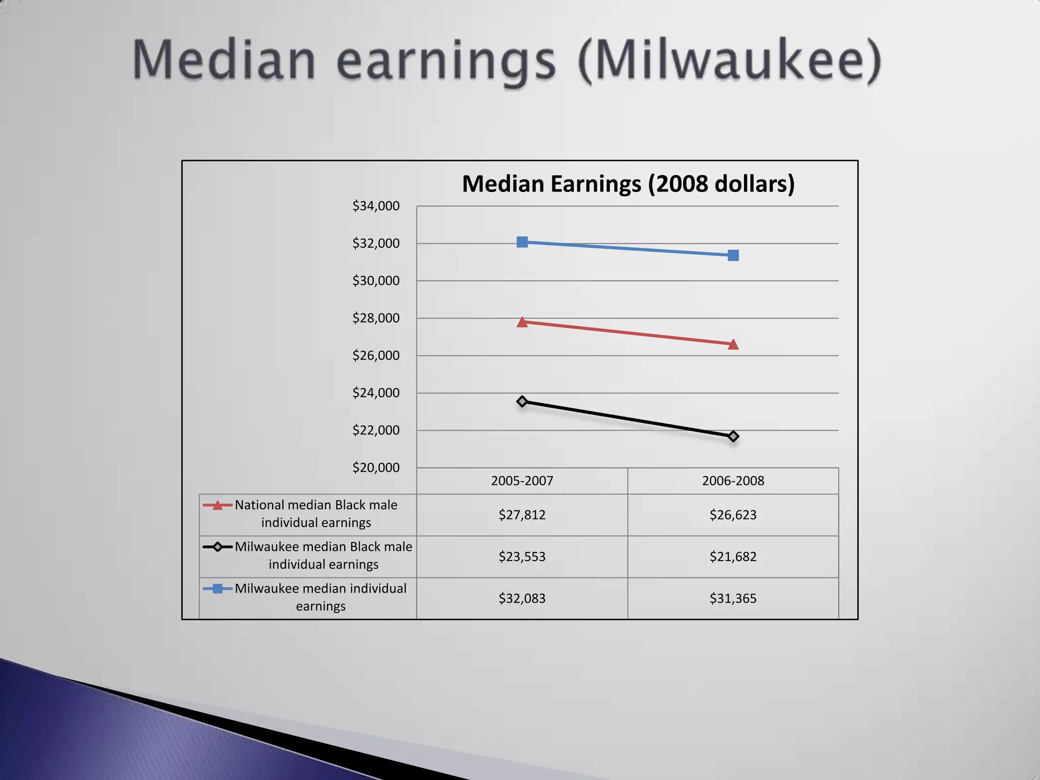Median earnings (Milwaukee)