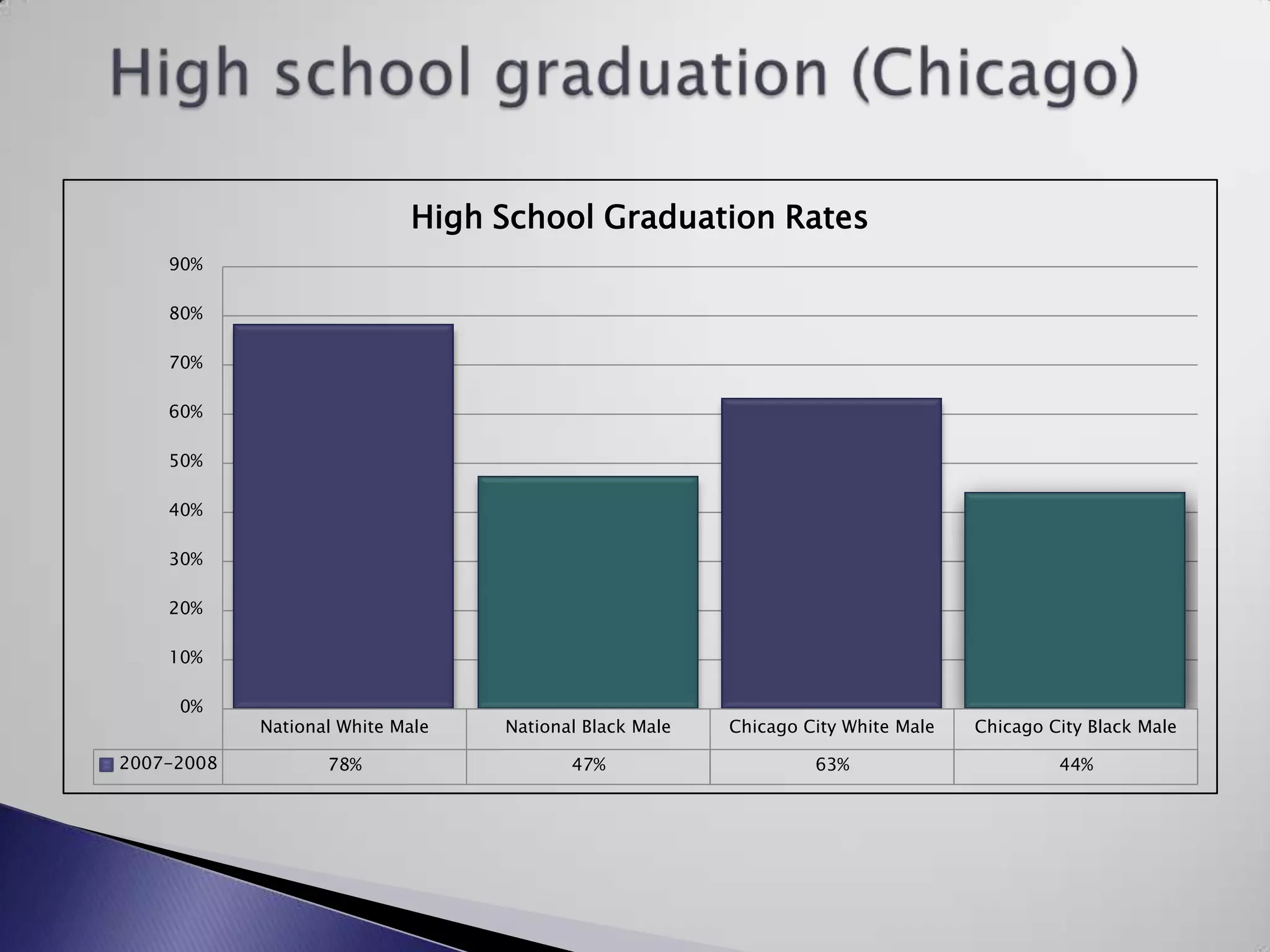 High school graduation (Chicago)