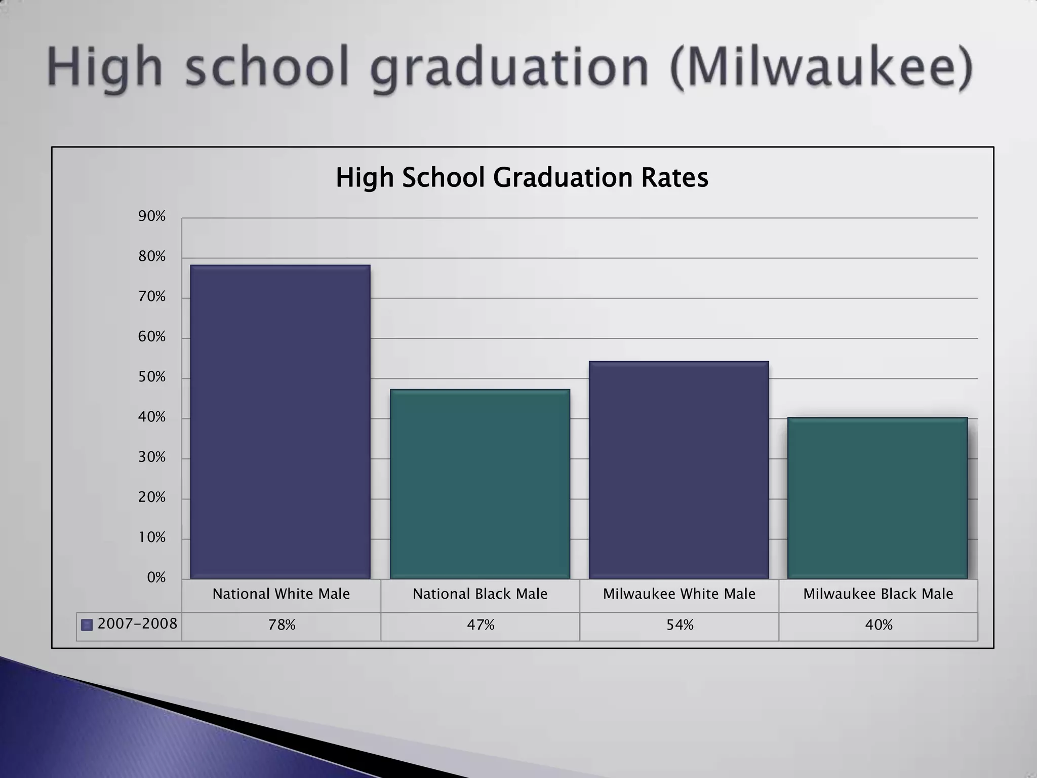 High school graduation (Milwaukee)