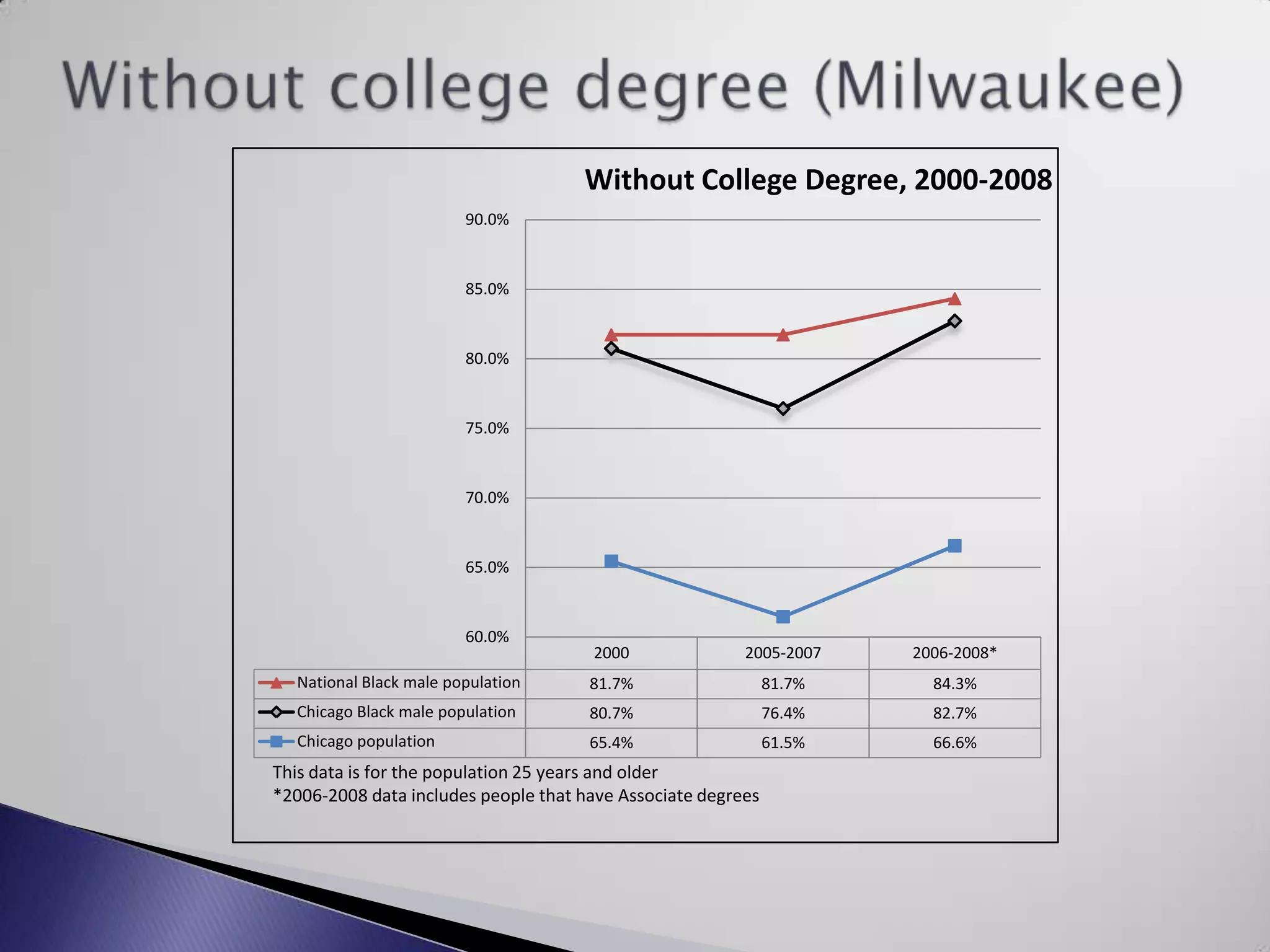 Without college degree (Milwaukee) 